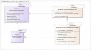 Abstrakte generische Datenzugriffsobjekte (DAO) für JPA